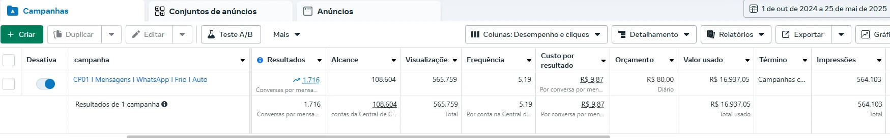 Campanha única de WhatsApp gerando 1.716 conversas com alcance de 108 mil pessoas e custo de R$ 9,87 por conversa