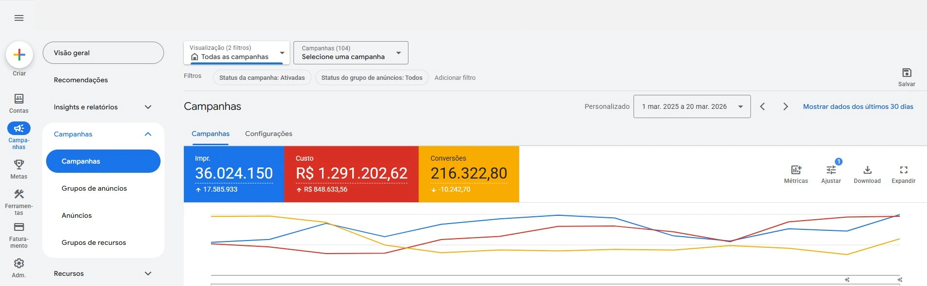 Painel do Google Ads mostrando mais de 36 milhões de impressões e 216 mil conversões em campanhas de tráfego pago