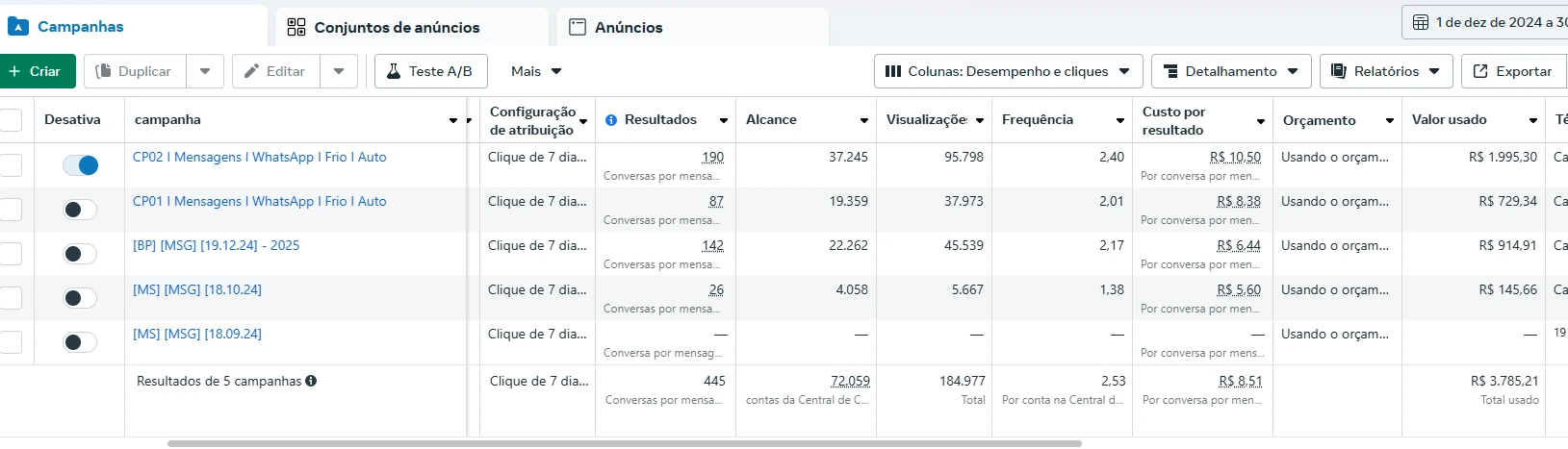 Resultados de campanhas de mensagens no Meta Ads com 445 conversas e custo por resultado de R$ 8,51