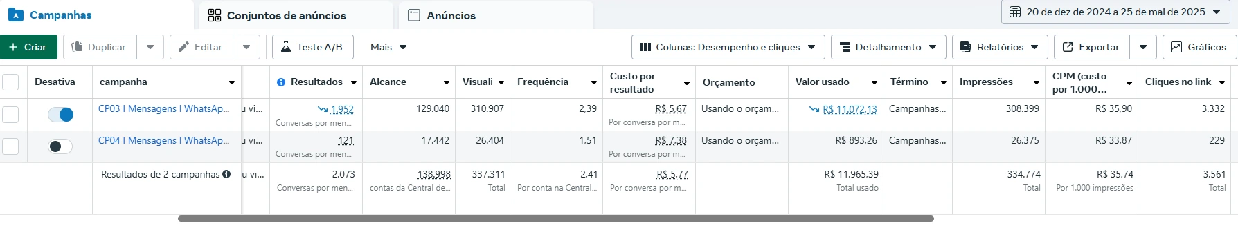 Campanhas de tráfego pago com 2.073 conversas geradas e custo de R$ 5,77 por mensagem no WhatsApp